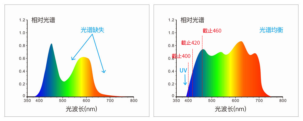 采用組合全光譜LED光源、UV光源