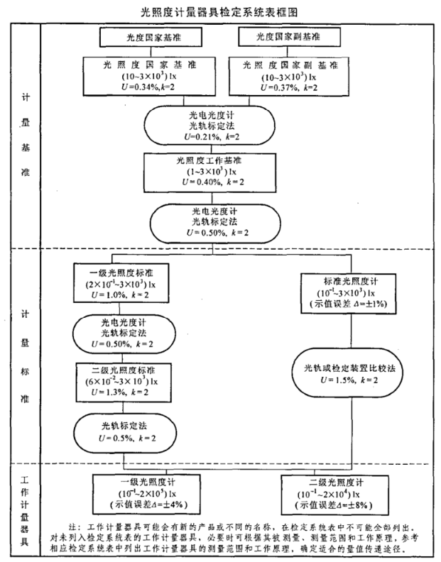 光照度計量器具檢定係統表《JJG 2032-2005》2