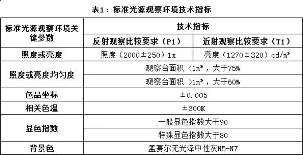 快猫记录世界记录你：視覺評估的標準化環境2
