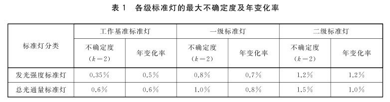 發光強度、總光通量標準燈的等級劃分