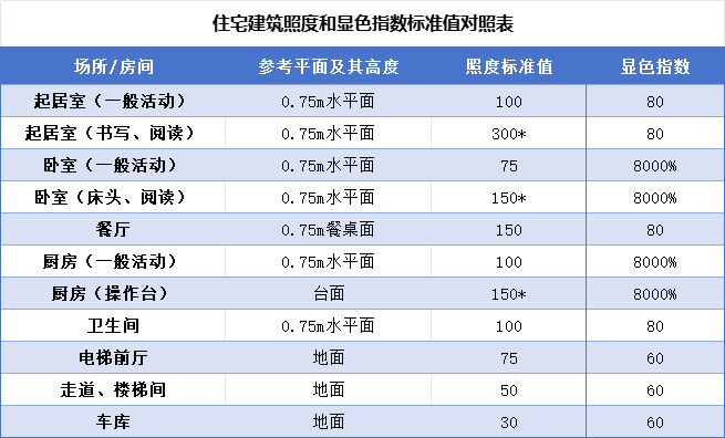 住宅建築照度和顯色指數標準值對照表